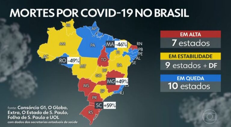Paraíba está entre os 10 Estados em que mortes por COVID estão em queda