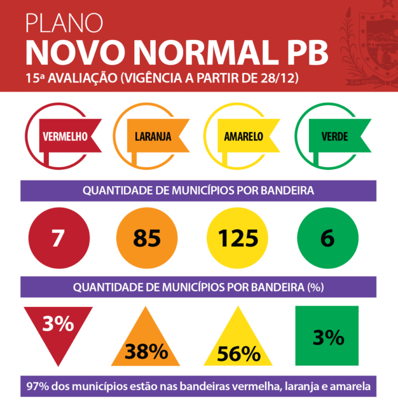 Plano Novo Normal: Situação dos municípios paraibanos na 15° avaliação. Confira