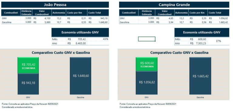 Na Paraíba, abastecer com GNV pode  trazer mais de R$ 700 de economia por mês