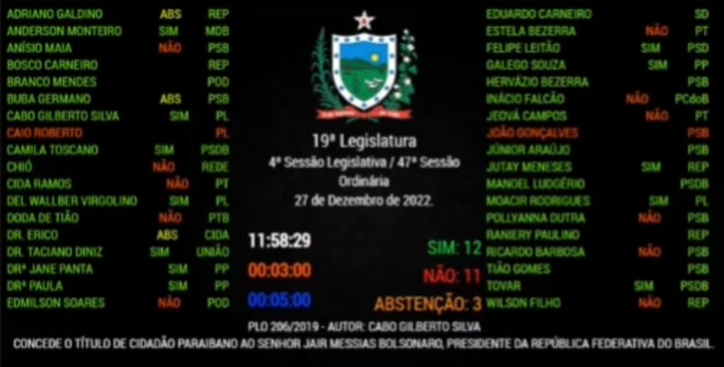 Em votação apertada, ALPB aprova título de cidadão a Bolsonaro