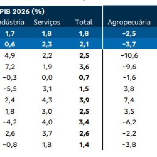 Paraíba deve liderar crescimento do PIB no Nordeste em 2027 e ocupar terceiro lugar no país, projeta Banco do Brasil