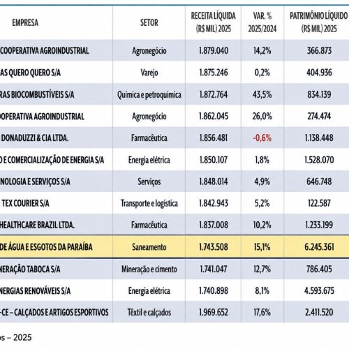 Revista Veja: Cagepa avança 36 posições e está entre as maiores empresas do Brasil
