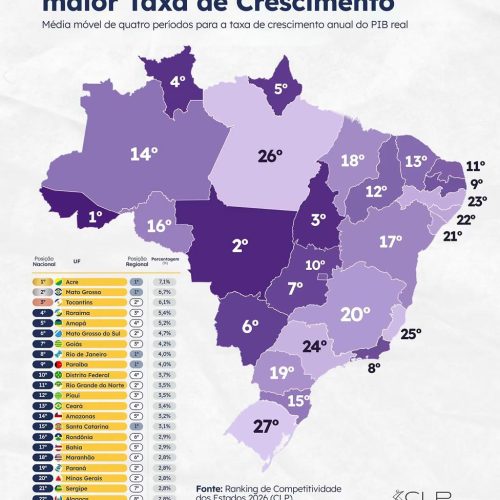 Paraíba lidera crescimento do PIB no Nordeste, aponta Ranking de Competitividade dos Estados