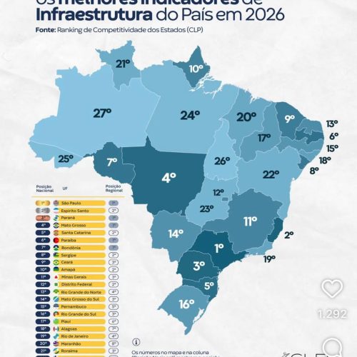 Levantamento nacional aponta a Paraíba com o melhor indicador de Infraestrutura do Nordeste e o 6º do País em 2026