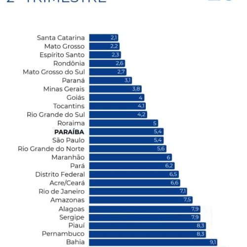 Taxa de desocupação na Paraíba cai para 5,4% e atinge novo recorde no 2º trimestre de 2026