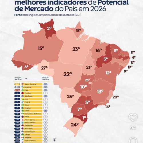 Paraíba é segundo estado do Nordeste e o quarto do Brasil com maior potencial de mercado, segundo CLP