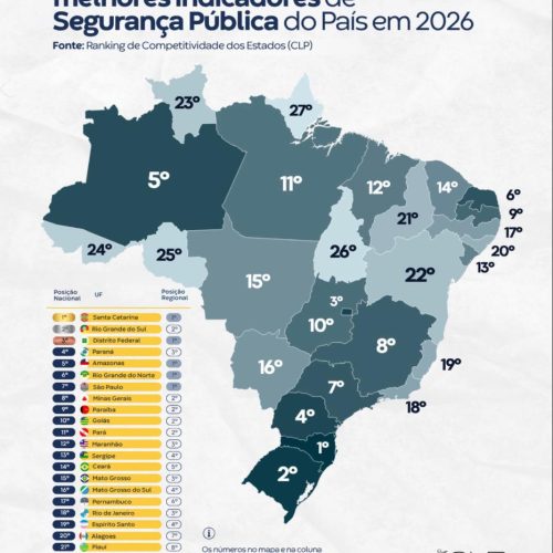 CPL aponta a Paraíba como o 2º estado do NE e o 9° do Brasil com os melhores indicadores de segurança pública em 2026