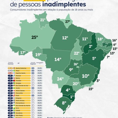 Paraíba se destaca como 3º estado do Nordeste e o 6º do Brasil com menor índice de inadimplência em 2026